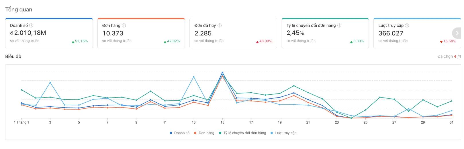 Shop Thời Trang - Tăng 250% Doanh Số - 1